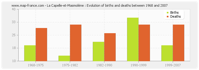 La Capelle-et-Masmolène : Evolution of births and deaths between 1968 and 2007